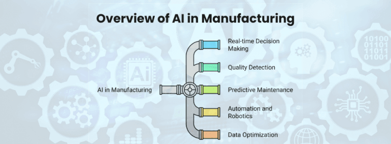 AI in Manufacturing: Top Use Cases and Benefits in 2025 - Shadhin Lab ...