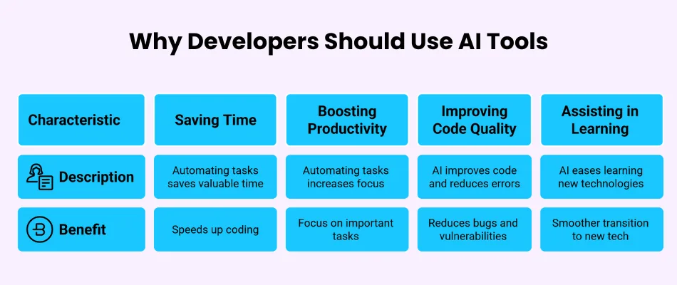 Why Developers Should Use AI Tools