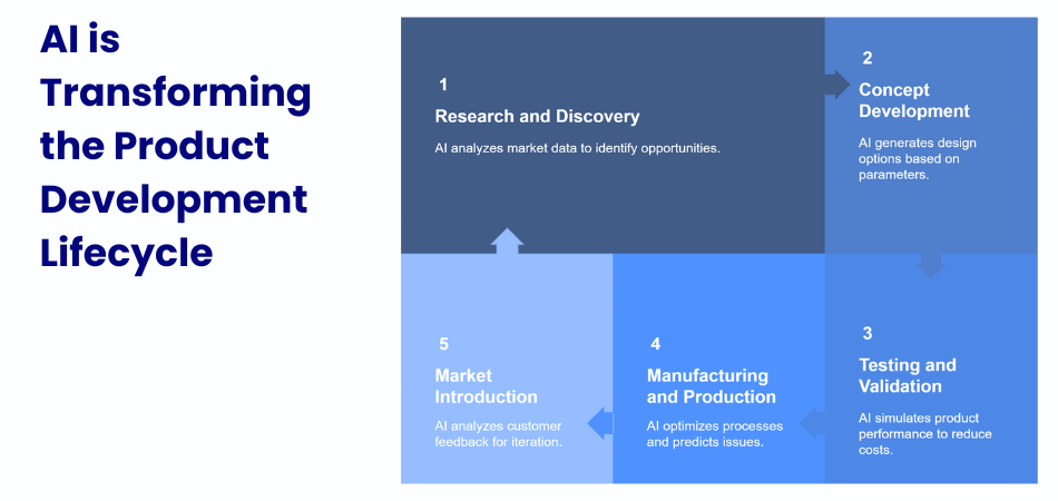 How AI is Transforming the Product Development Lifecycle