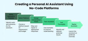HOW TO CREATE A PERSONAL AI ASSISTANT visual data 4