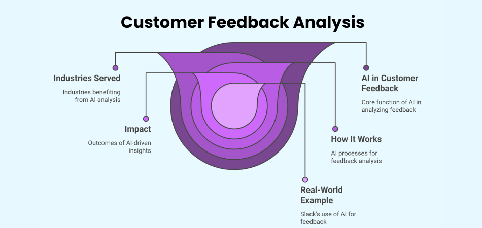 Customer Feedback Analysis