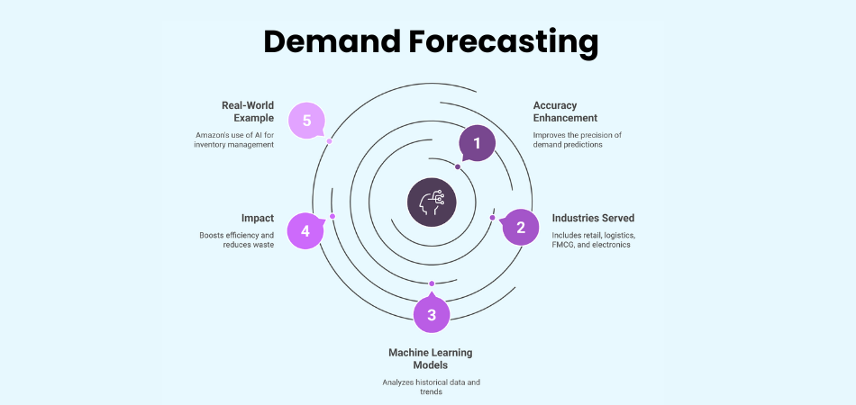 Demand Forecasting