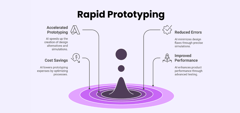 Rapid Prototyping