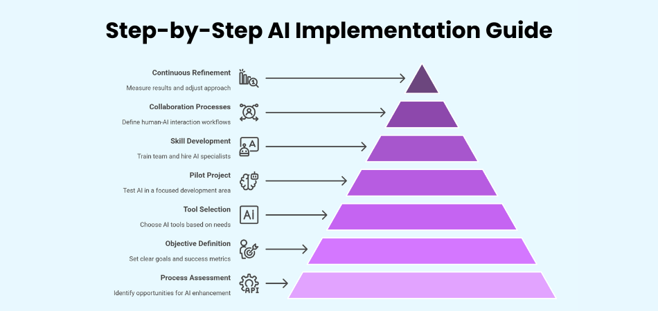 Step-by-Step AI Implementation Guide