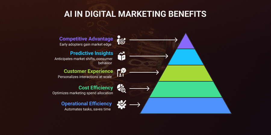 Benefits of AI in Digital Marketing