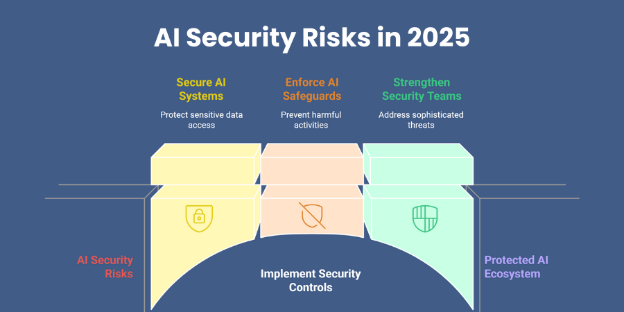 AI Security Risks in 2025