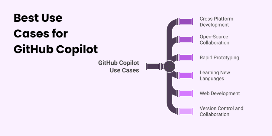 Best Use Cases for GitHub Copilot