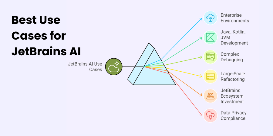Best Use Cases for JetBrains AI