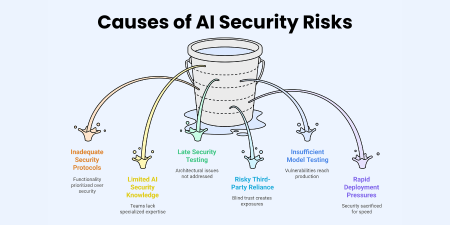 Causes of AI Security Risks
