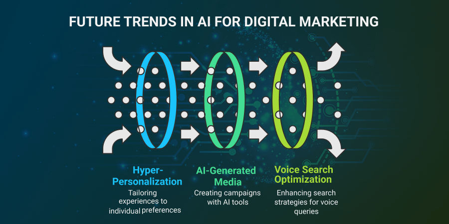 Future Trends in AI for Digital Marketing