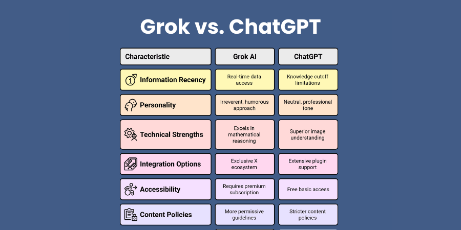 Grok vs. ChatGPT