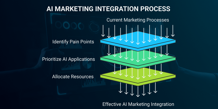 How to Integrate AI into Your Marketing Strategy