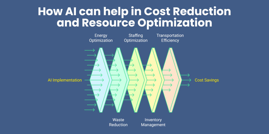 How AI can help in Cost Reduction and Resource Optimization
