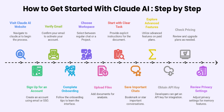 How to Get Started With Claude AI