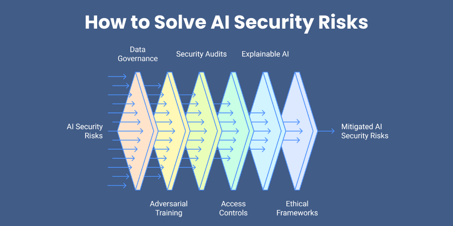 How to Solve AI Security Risks