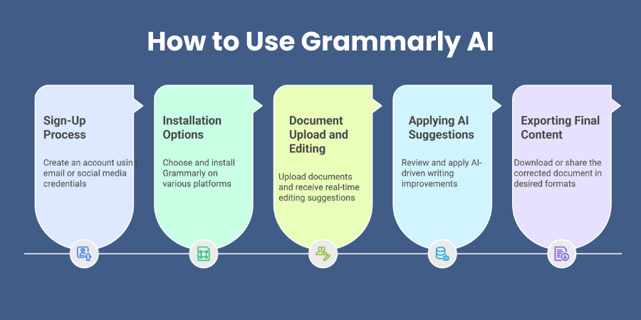 How to Use Grammarly AI