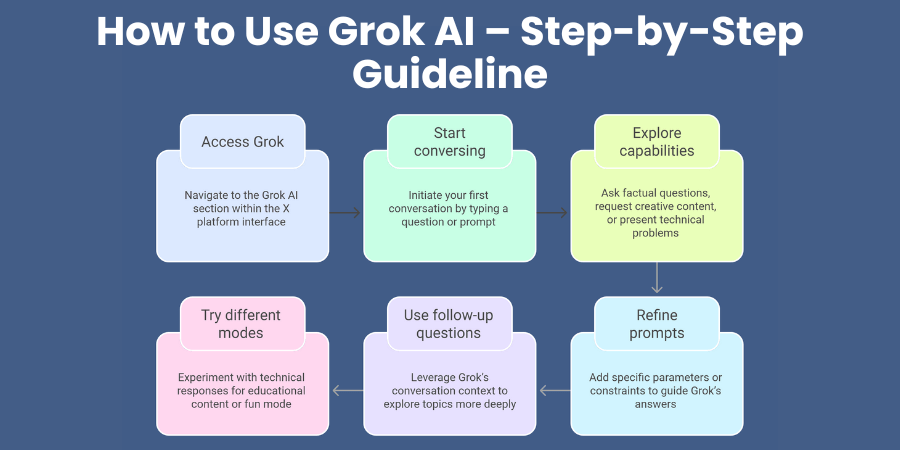 How to Use Grok AI