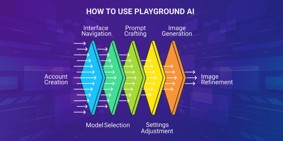 How to Use Playground AI: Step-by-Step Guide