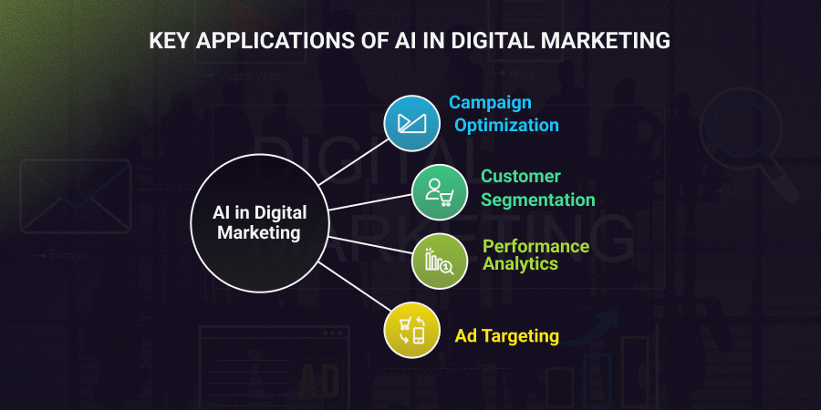 Key Applications of AI in Digital Marketing