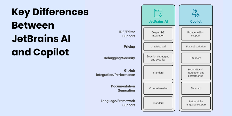 Key Differences Between JetBrains AI and Copilot