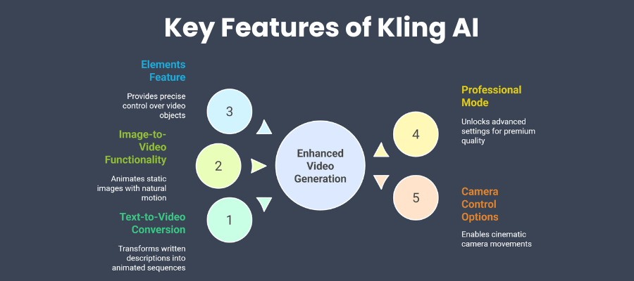 Key Features of Kling AI