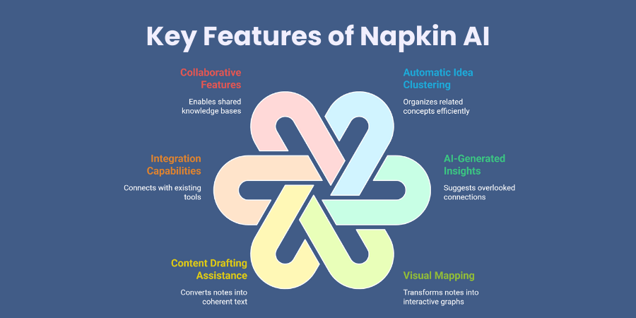 Key Features of Napkin AI