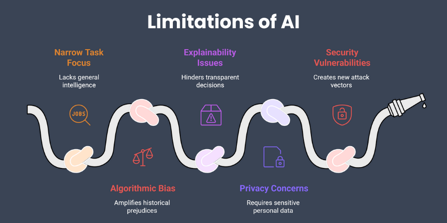 Limitations of AI