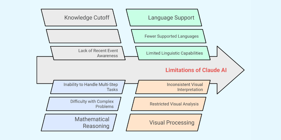Limitations of Claude AI