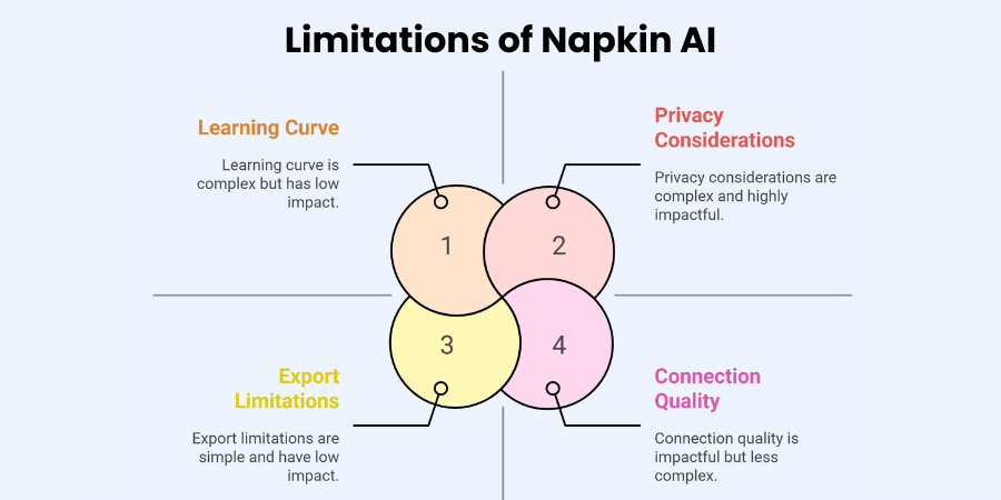 Limitations of Napkin AI