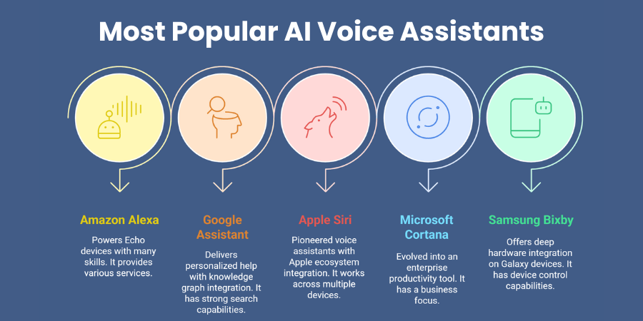 Most Popular AI Voice Assistants