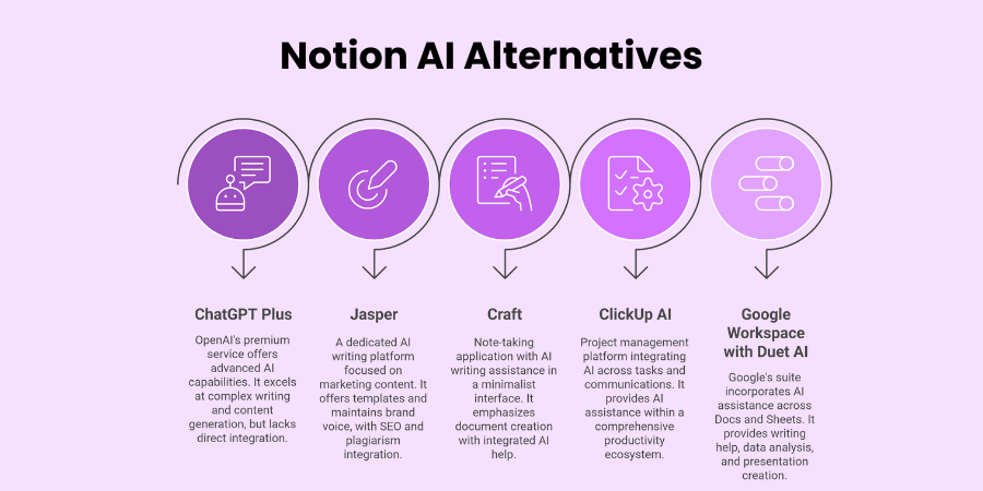 Notion AI Alternatives