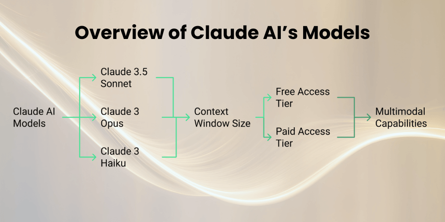 Overview of Claude AI’s Models