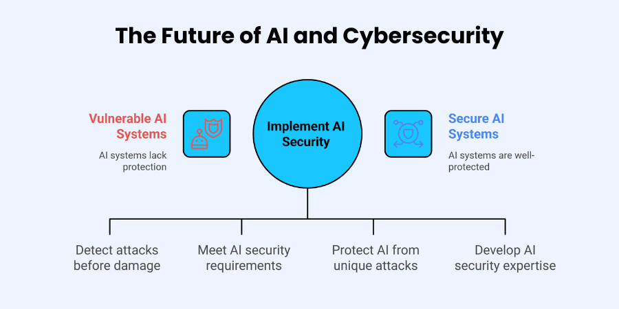 The Future of AI and Cybersecurity