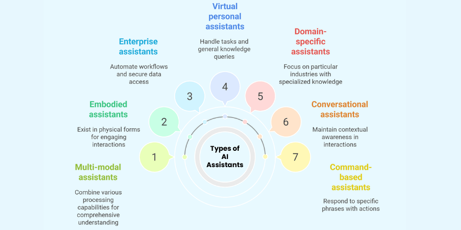 Types of AI Assistants
