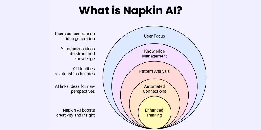 What is Napkin AI