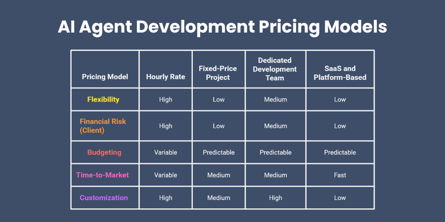 AI Agent Development Pricing Models