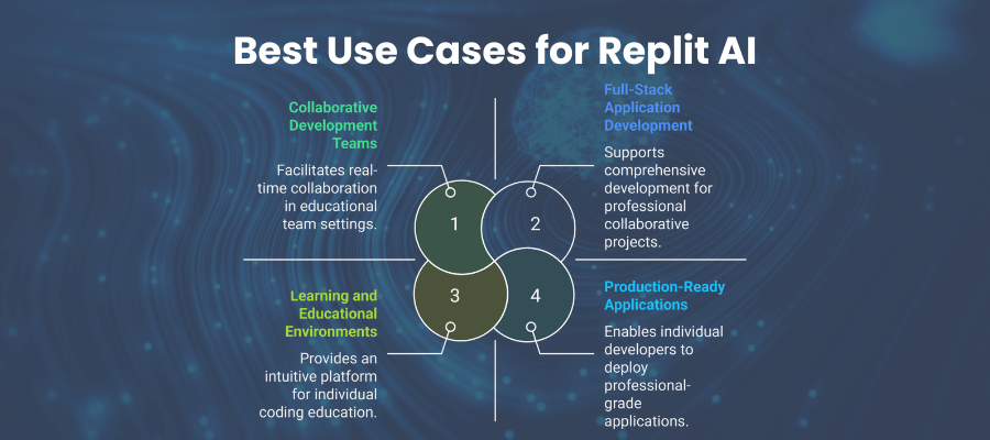 Best Use Cases for Replit AI