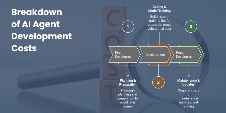 Breakdown of AI Agent Development Costs
