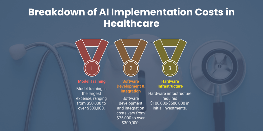 Breakdown of AI Implementation Costs in Healthcare