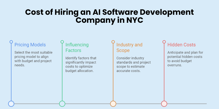 Cost of Hiring an AI Software Development Company in NYC