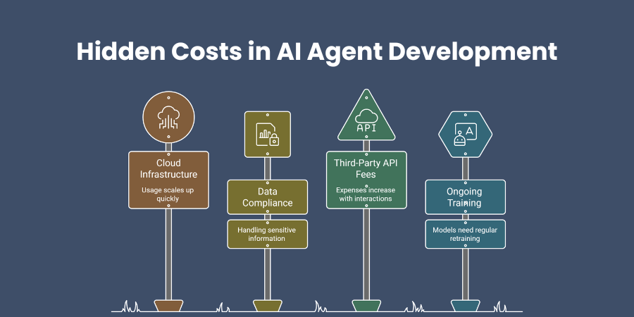Hidden Costs in AI Agent Development