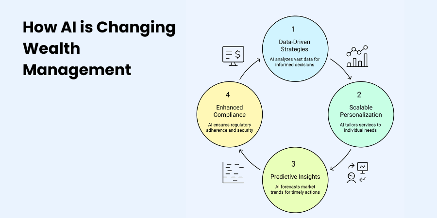 How AI is Changing Wealth Management