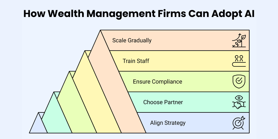 How Wealth Management Firms Can Adopt AI