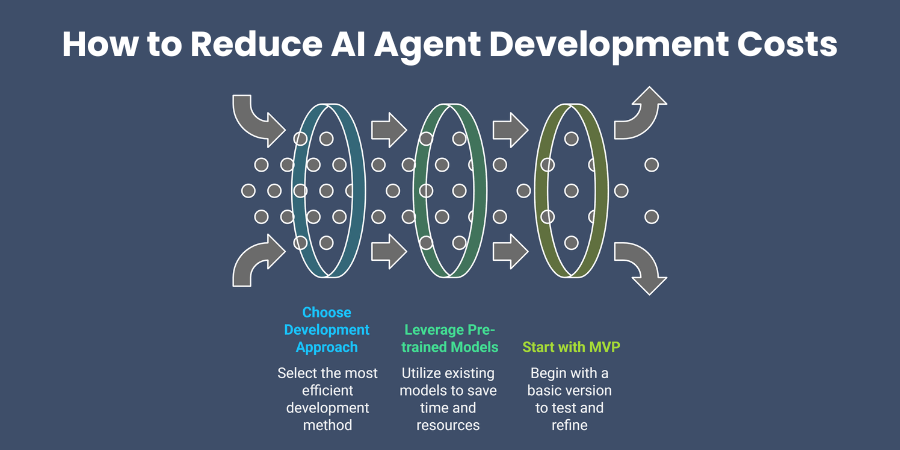 How to Reduce AI Agent Development Costs