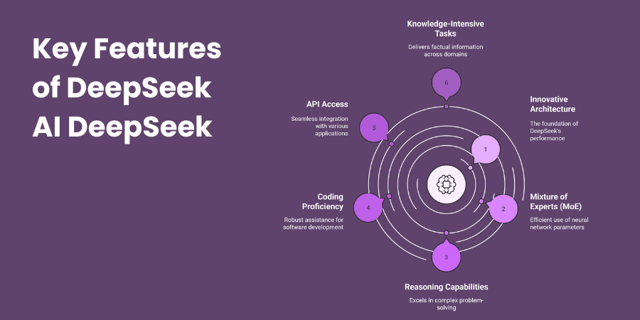 Key Features of DeepSeek AI 