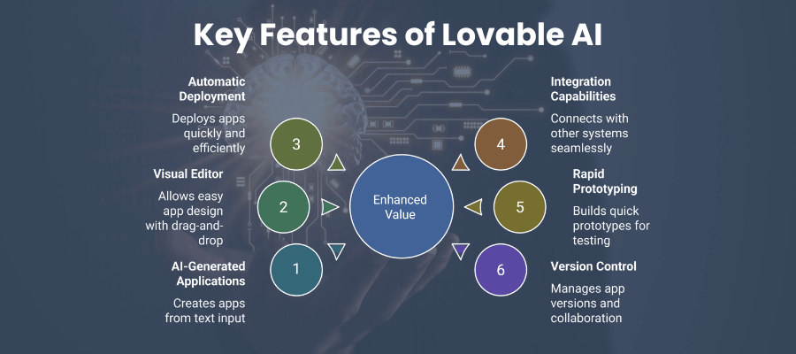 Key Features of Lovable AI