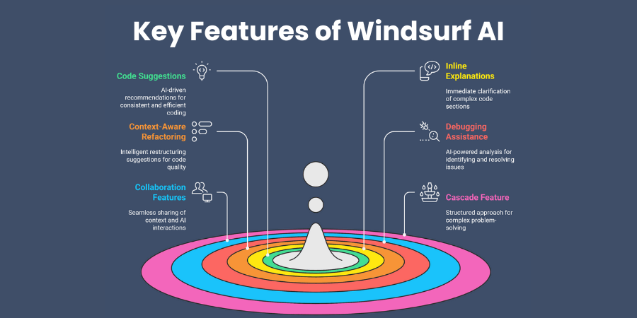 Key Features of Windsurf AI