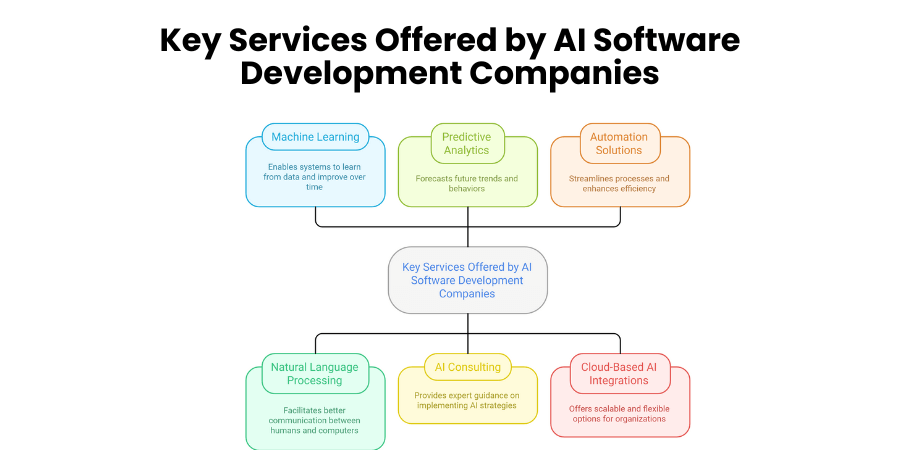 Key Services Offered by AI Software Development Companies