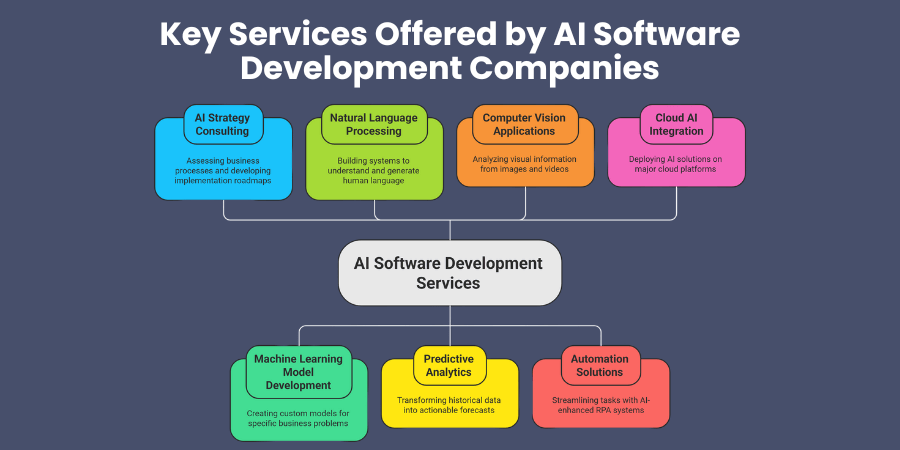 Key Services Offered by AI Software Development Companies