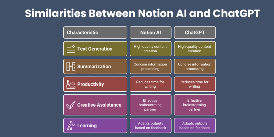 Similarities Between Notion AI and ChatGPT